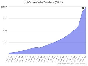 Us e-commerce tracking 12-month (TTM) sales